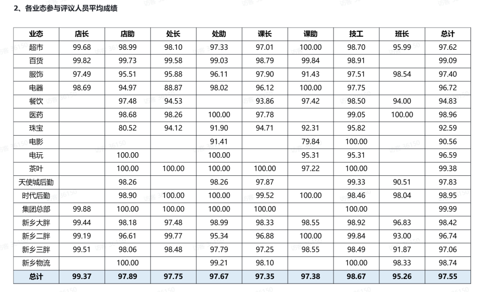 【#胖东来19名管理人员被降级#】#胖东来1名管理人员被免职#近日，胖东来在官网