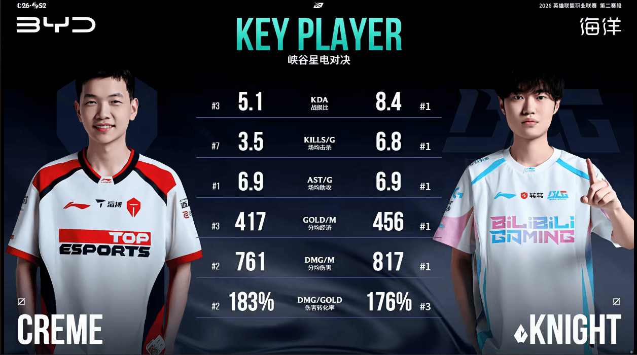双方中单选手数据对比：Knight五项数据第一，Creme伤转更高