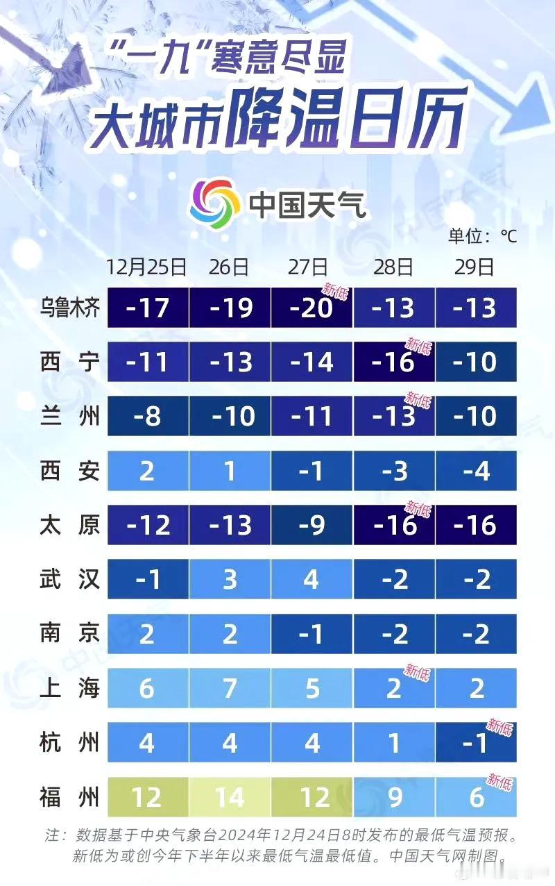 各地最低气温创新低的时间大多为28日前后。南方部分城市也可能创出气温新低，其中，