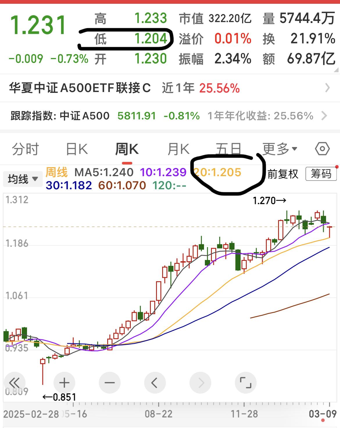 人有人性，股有股性！

太神奇了，某宽基每次一碰到20周线就止跌反弹！今日也不例