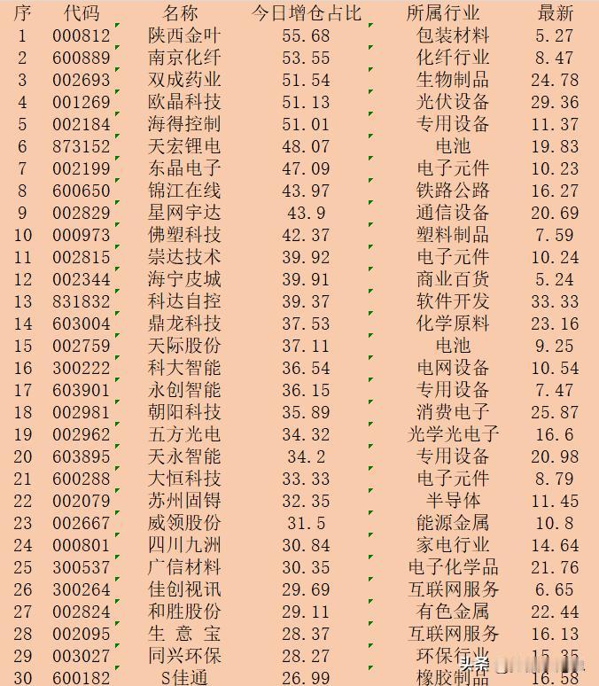 顺势大幅增仓！11月19日收盘，主力“增仓占比最多的”30强名单！

序 代码 