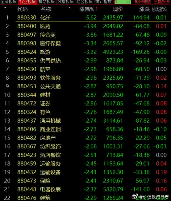 价值投资日志 A股今日低开低走，沪指失守4000点关口截至收盘，沪指跌1.26%