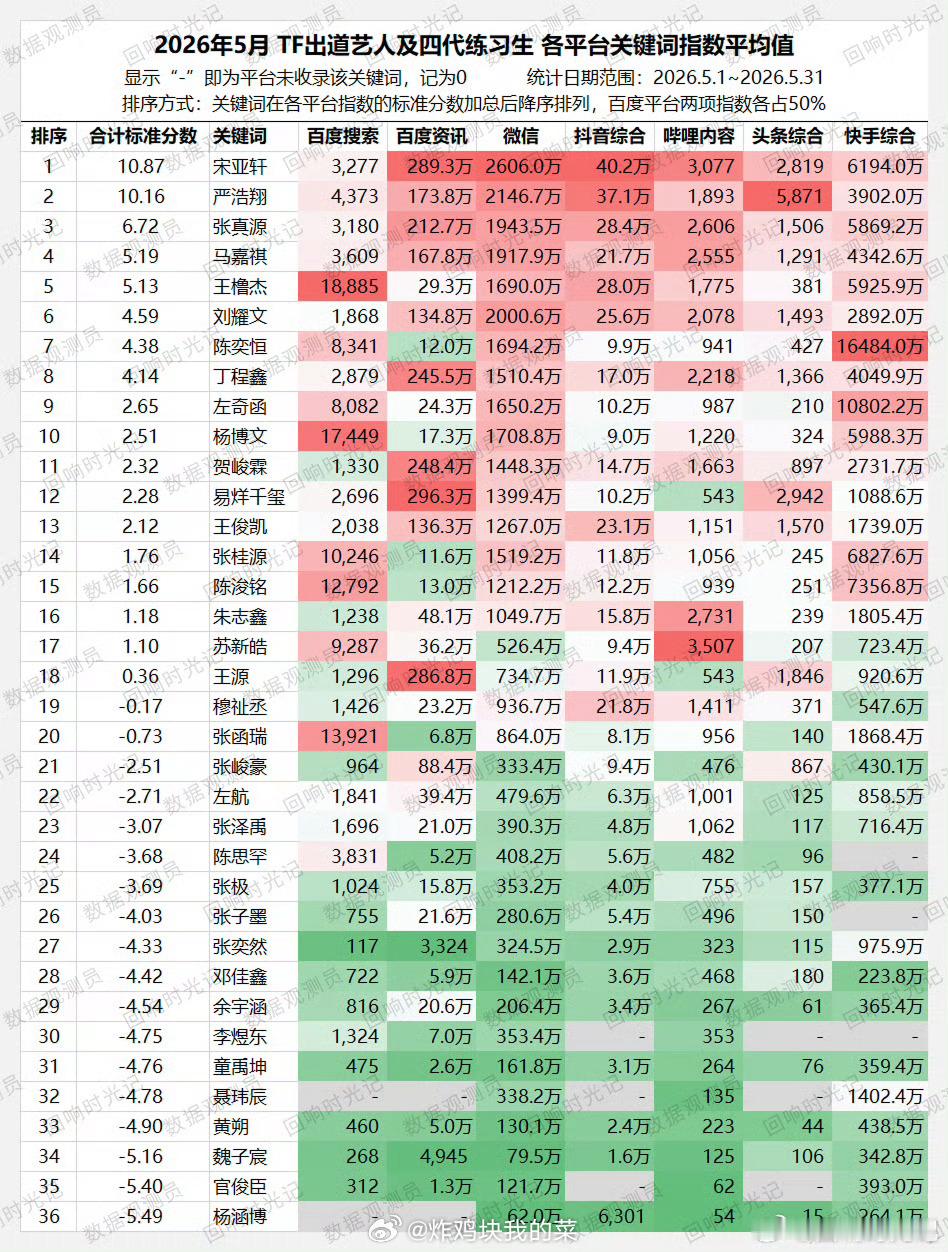 2026年5月TF出道艺人及四代练习生 各平台关键词指数平均值 