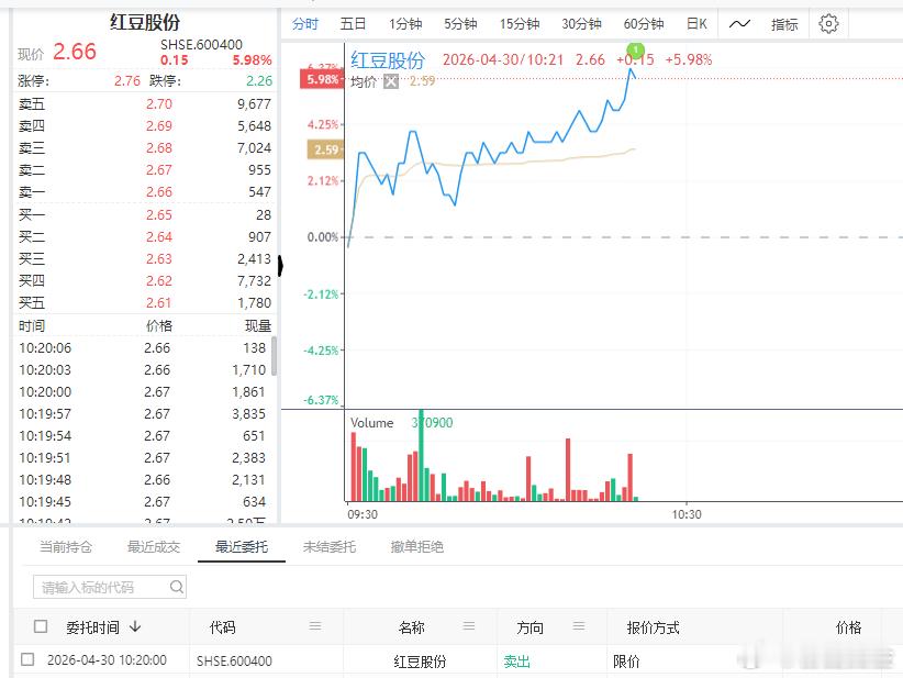 昨天的$红豆股份 sh600400$ 先出了部分 止盈 