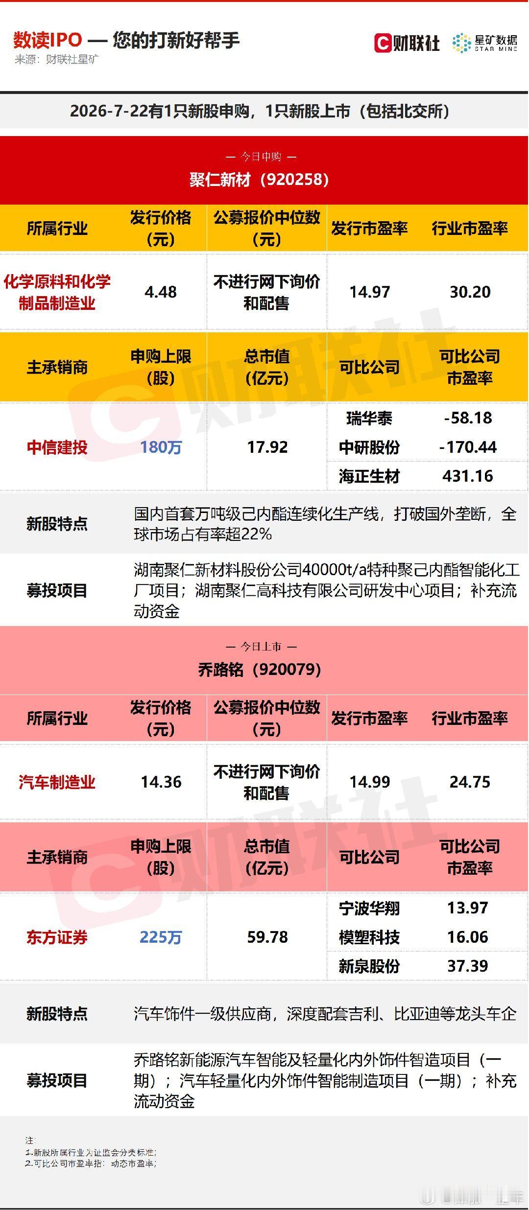 今日有1只新股申购，为北交所的聚仁新材；1只新股上市，为北交所的乔路铭 A股