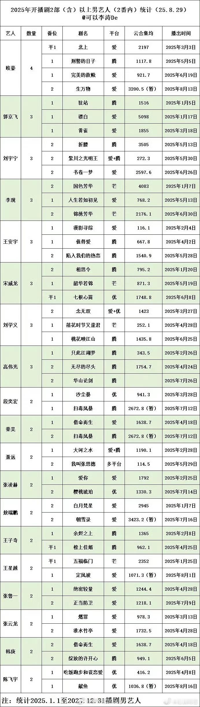 2025开播剧男女艺人统计表，好多剧好多人啊有的真的没印象啊[泪奔] ​​​
