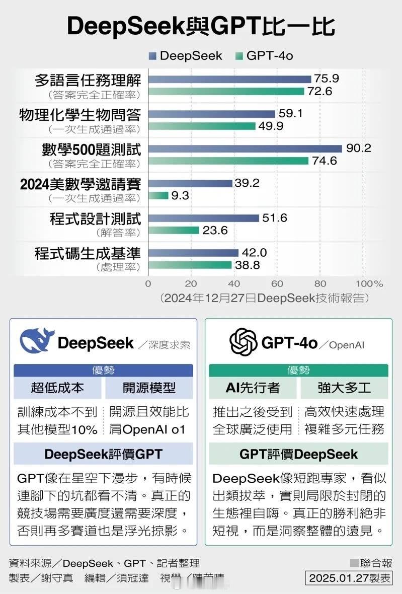 DeepSeek 【DeepSeek震撼AI界 图解与GPT的差异、哪些技术胜出