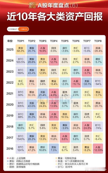 A股今年排第三！复盘近10年各大类资产回报 