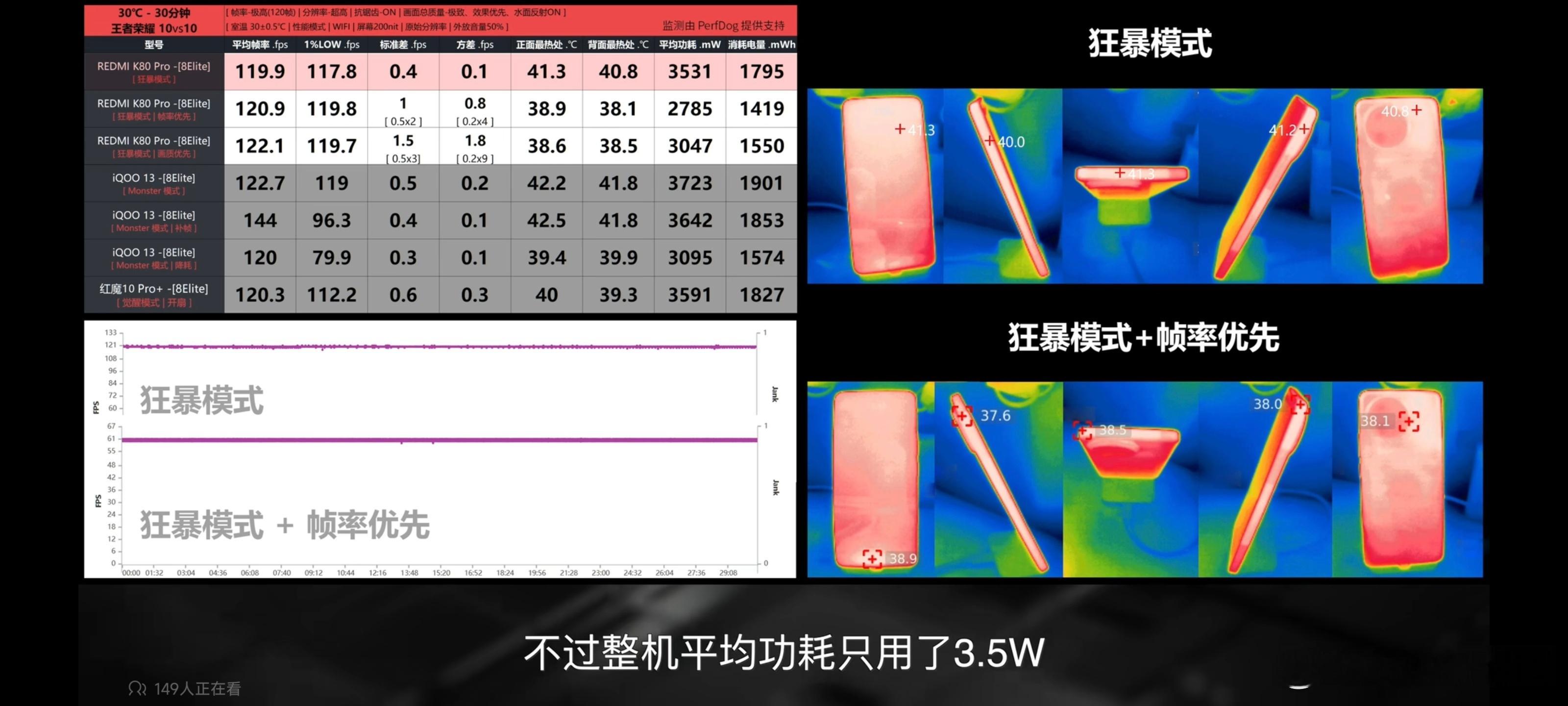 看了一位UP主的K80 Pro实测数据，性能还是很强的。30℃环境下，打开狂暴模