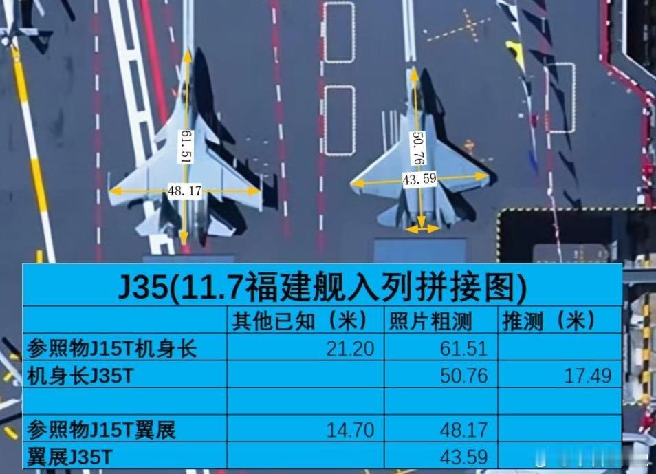 J35的尺寸之前总想着电弹航母会去大洋争锋，那J35尺寸至少要≥F35C，美军又
