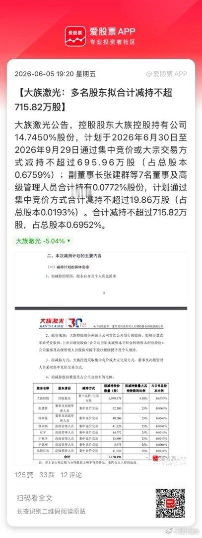 【大族激光：多名股东拟合计减持不超715.82万股】大族激光公告，控股股东大族控