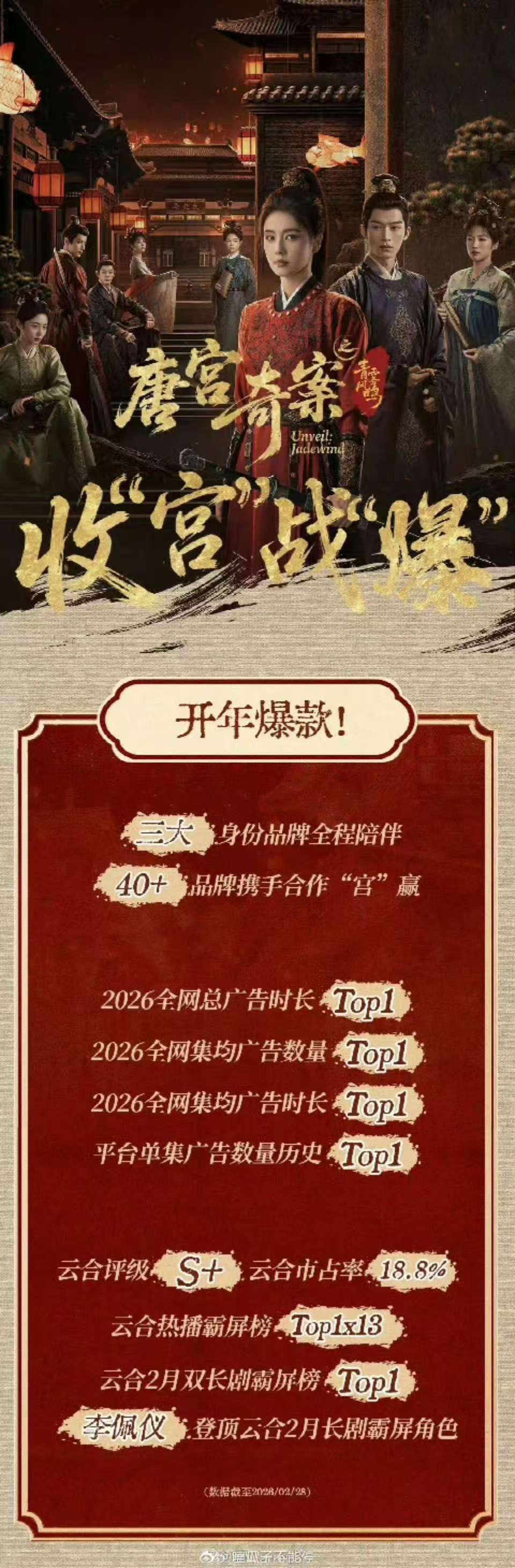 白鹿唐宫奇案开年爆款白鹿唐宫奇案开年爆款剧集 哇实至名归！ 白鹿