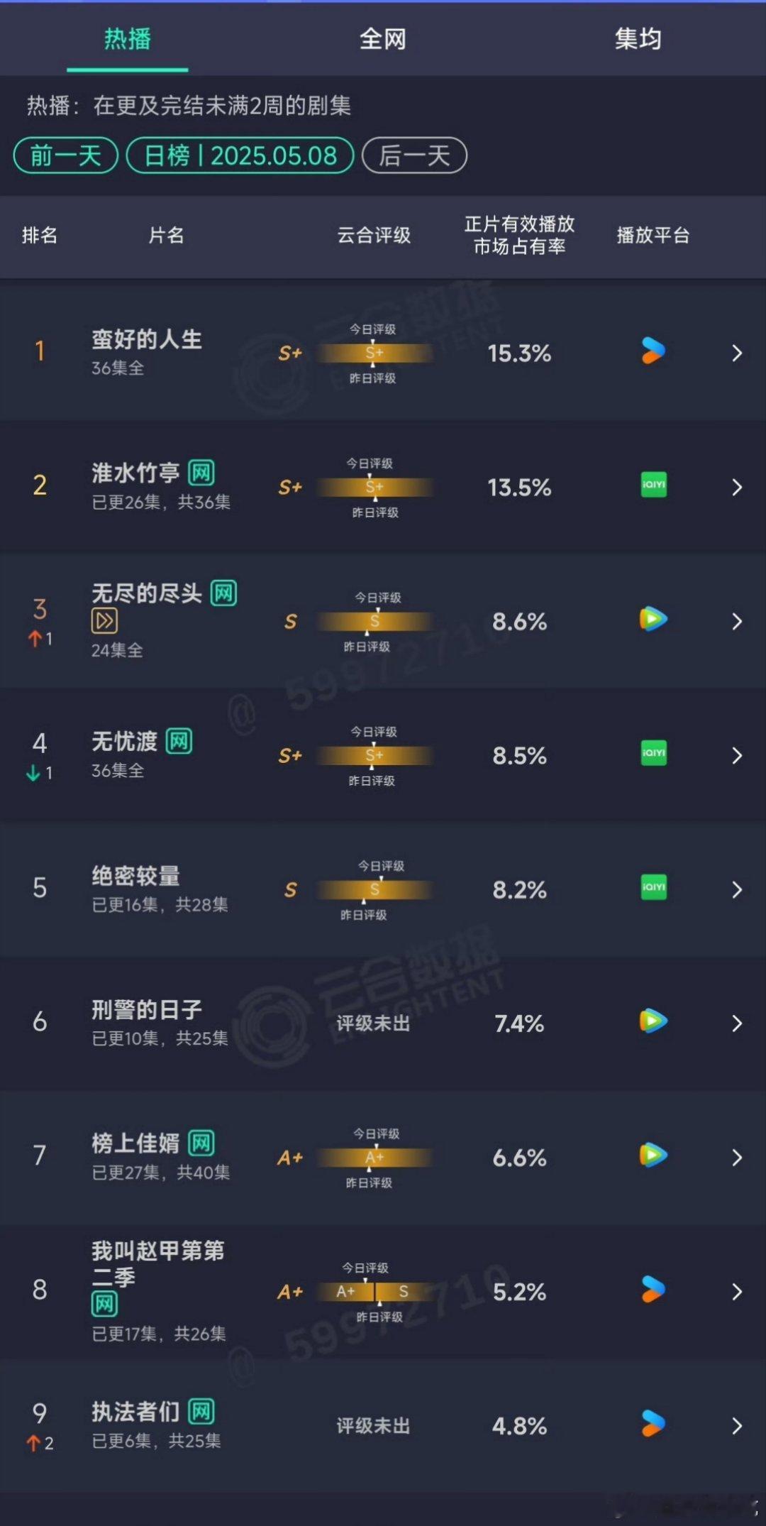 蛮好的人生完结那么多天了淮水竹亭居然还没登顶，五月新剧快抬了，就给淮水竹亭登顶的