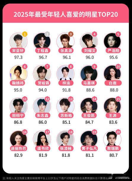 宋亚轩2025最受年轻人喜爱明星 2025微博娱乐白皮书 发布，凭清新少年感与舞