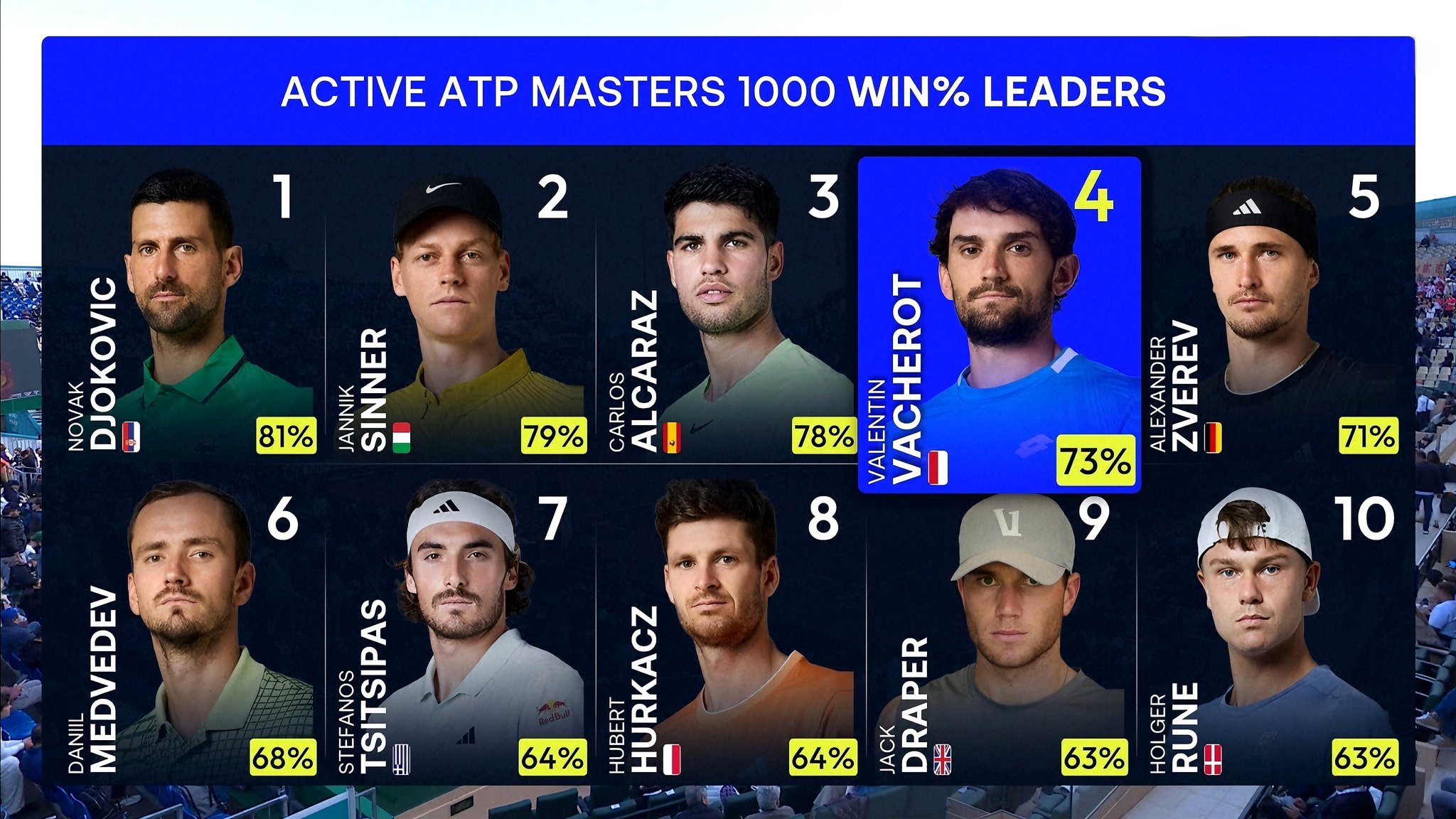 现役球员大师赛胜率Top 10:德约81%领衔，辛纳79%阿卡78%，瓦舍罗第四