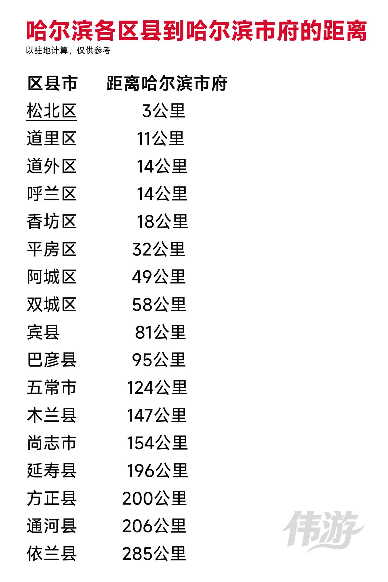 哈尔滨各区县到哈尔滨市府的距离，其中依兰县最远，接近300公里