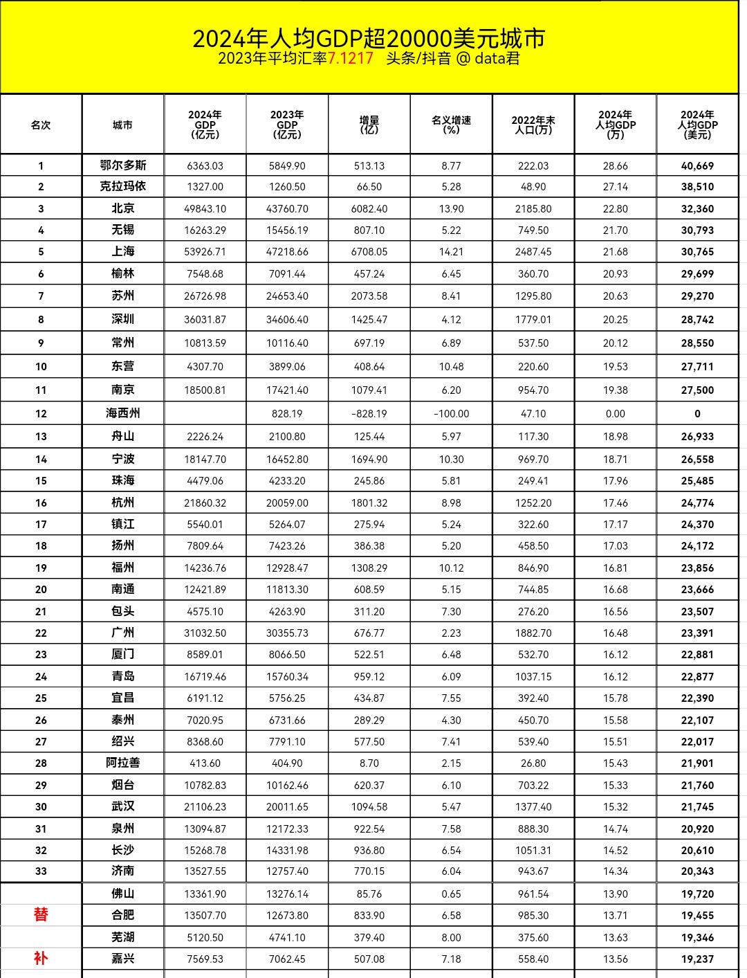 非资源型城市，无锡退位，北京登顶。