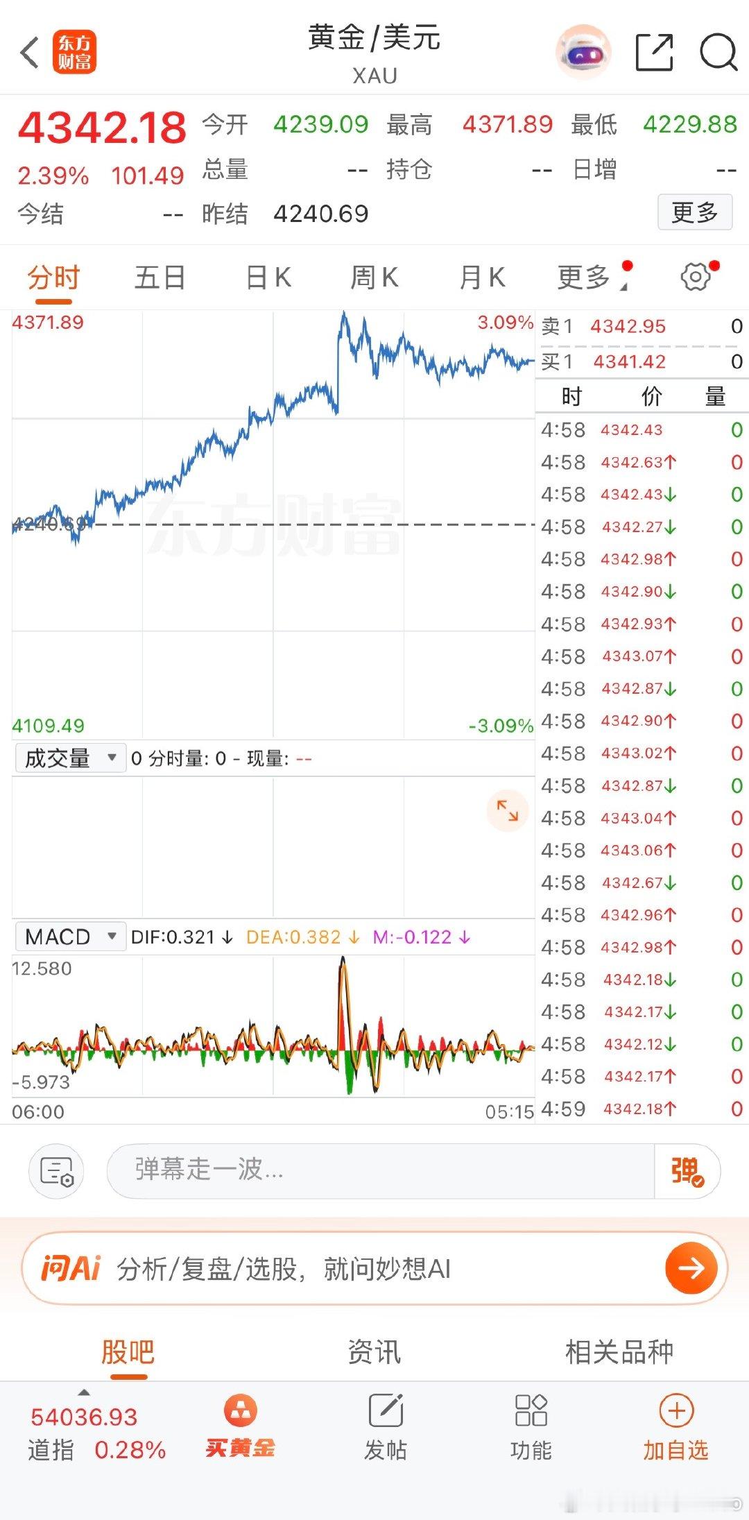 【金价一周大涨超7%】金价大涨背后两大推手 本周，国际金价迎来强势反弹，盘中一度