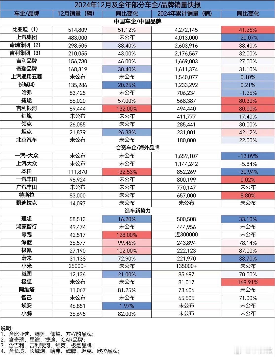 看看谁贡献度最大？2024年12月及全年部分车企/品牌销量快报出炉 