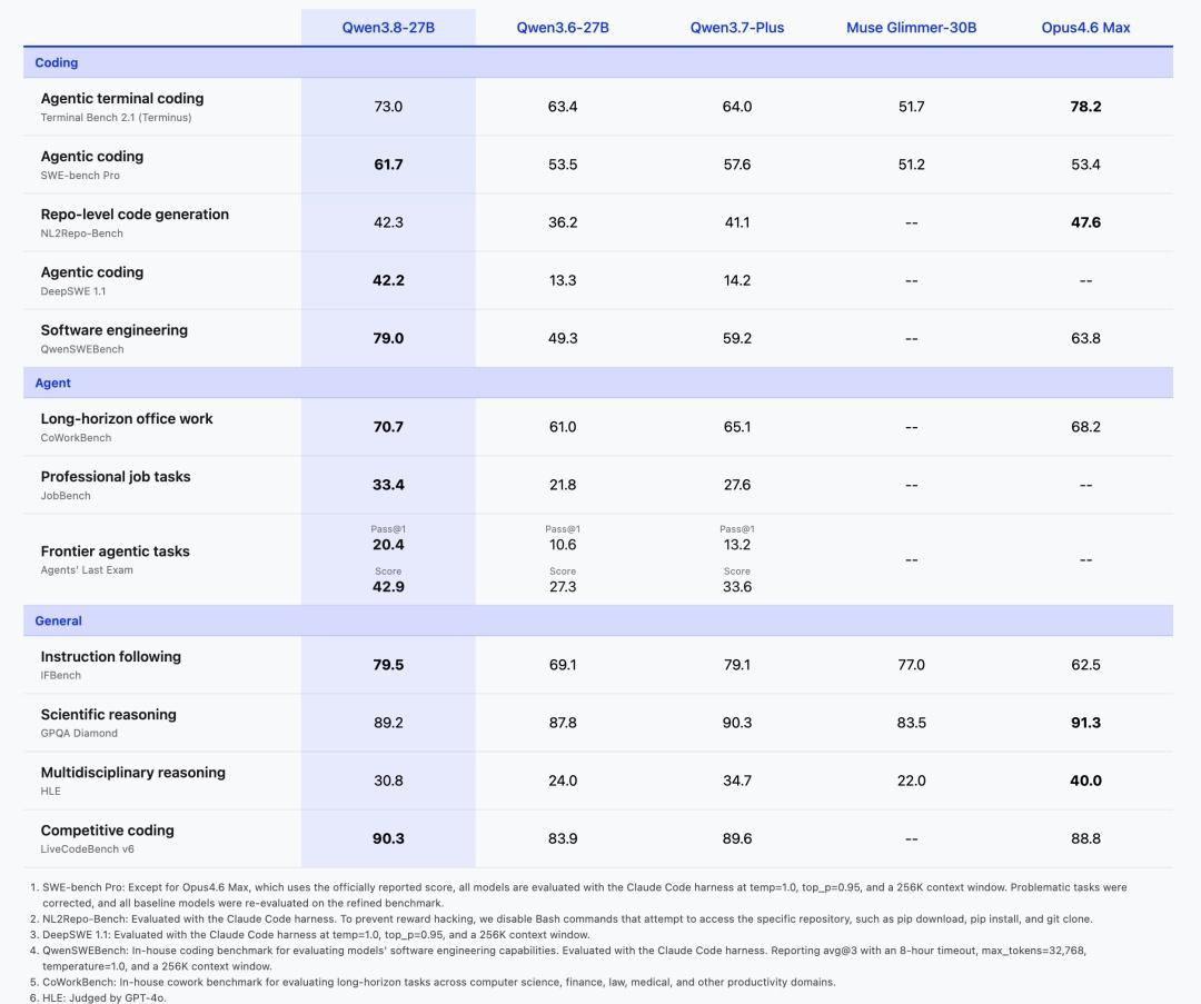 【阿里开源 Qwen3.8-27B 模型，编程、办公场景表现超越 Qwen3.7