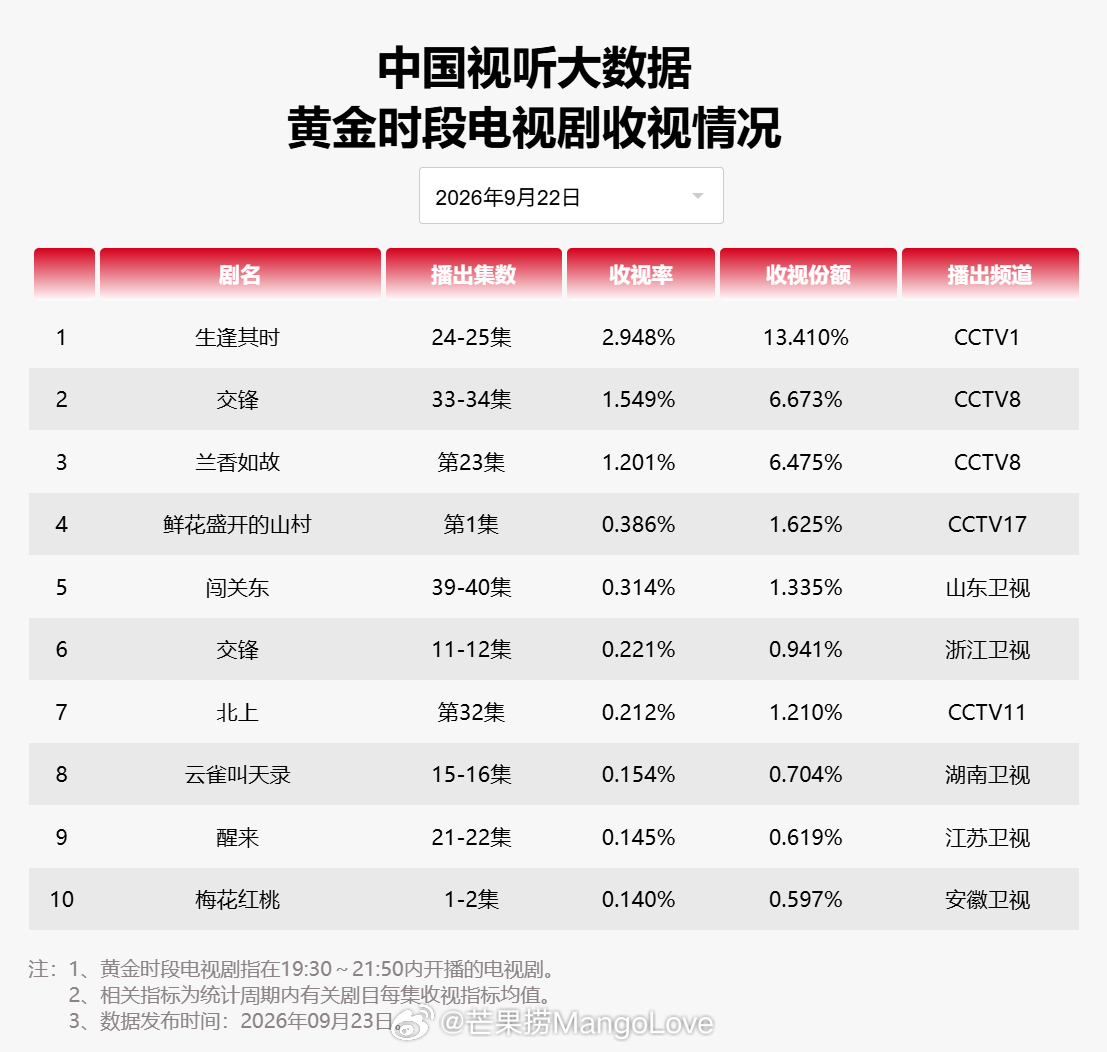 2026 年 9 月 22 日中国视听大数据 CVB 黄金档电视剧收视率日榜 T