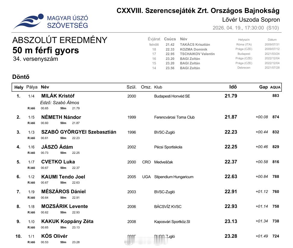 匈牙利游泳锦标赛 男50自决赛大米 21.79 半个小时之内第二个冠军！ 