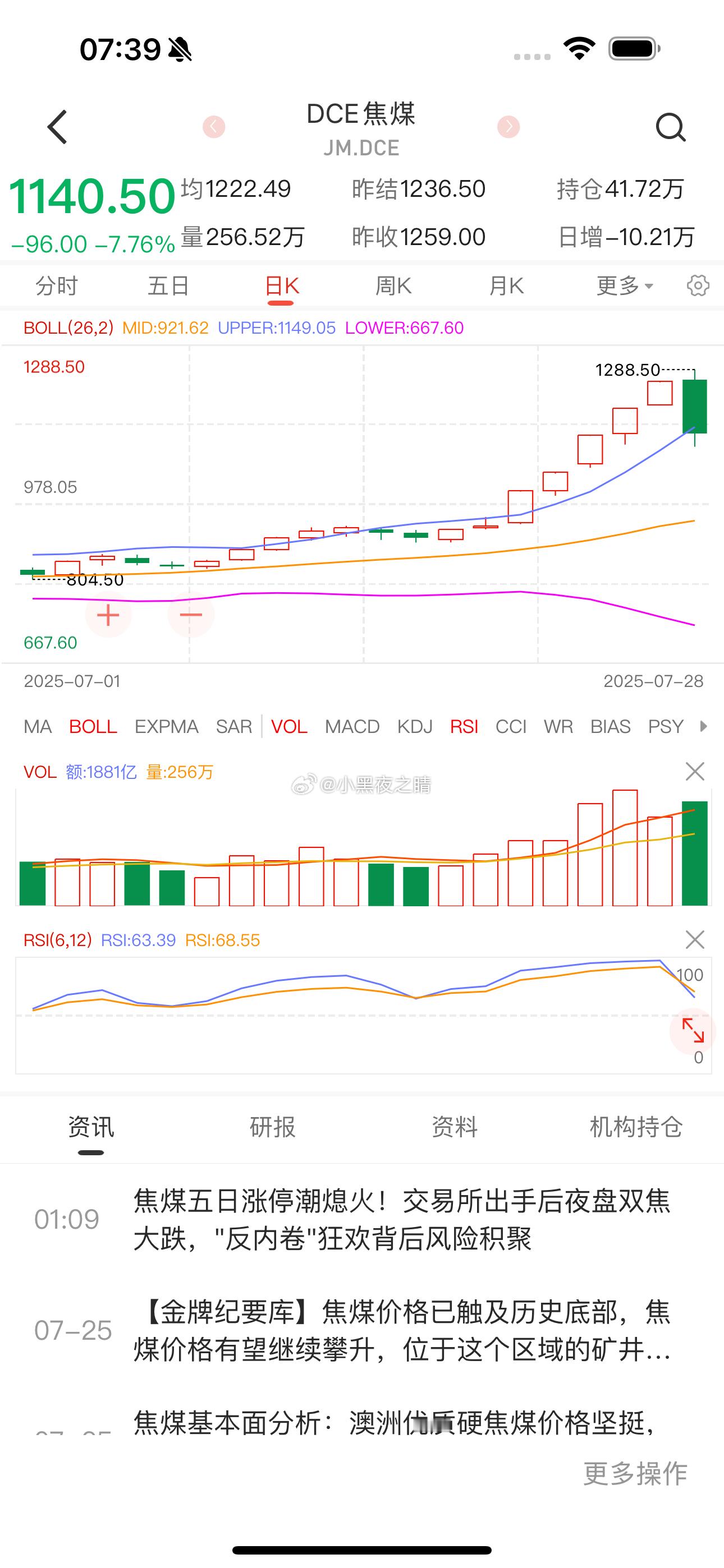 这波焦煤的操控很是经典，拿捏人性的方方面面，贪婪和恐惧让市场疯狂，这一周的涨停演