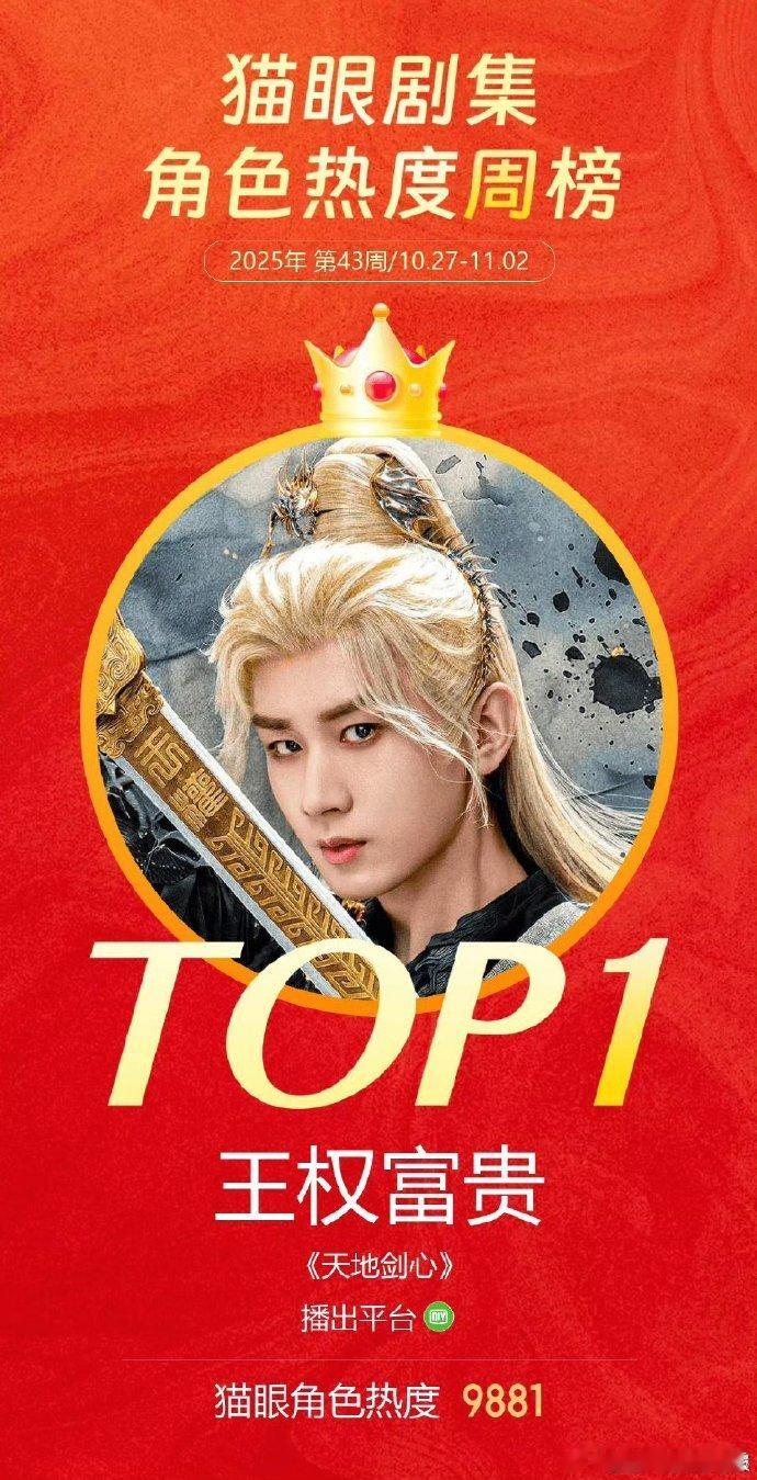 成毅王权富贵蝉联角色热度top1成毅王权富贵连续2周登顶角色热度周榜 成毅演技太