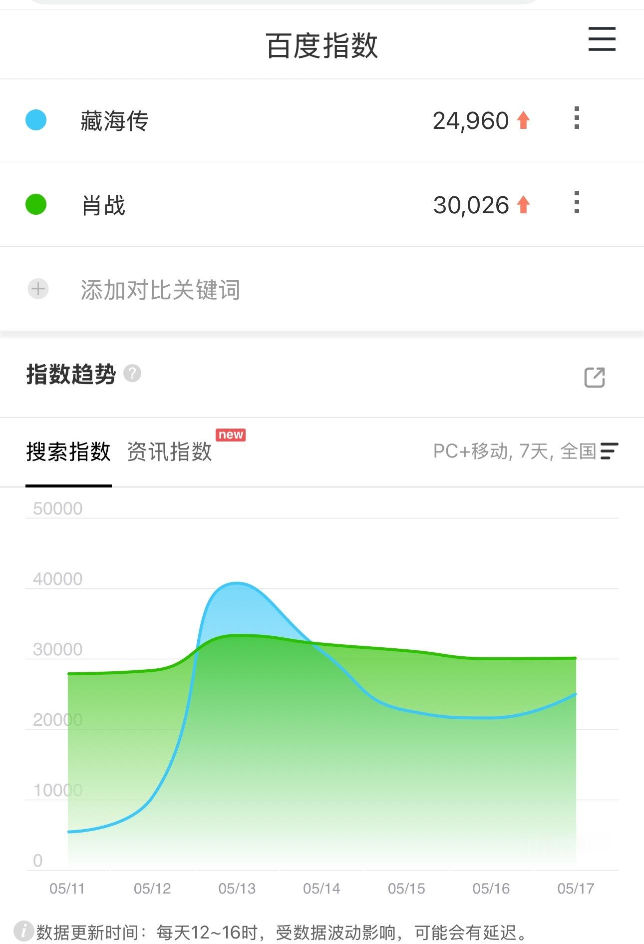 藏海传这几天的宣传做的都还蛮好，肖战的个人百指数和剧指数据的走势都是向上的 ​​