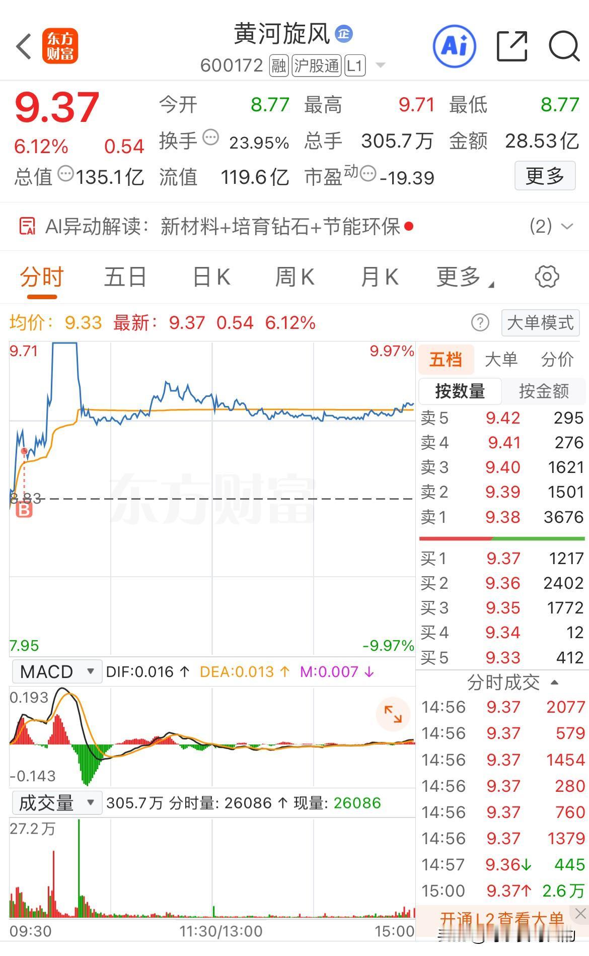 今天追高买入黄河旋风，没想到买了10分钟就启动拉板，更没想到的是这么干脆的拉板居