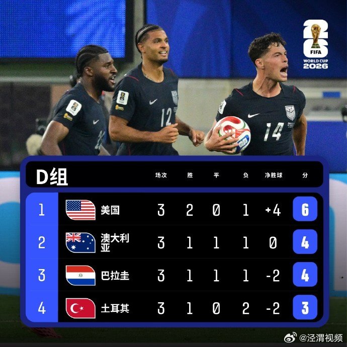 【世界杯32强已确定19强】世界杯已有19队进入32强6月26日，2026世界杯