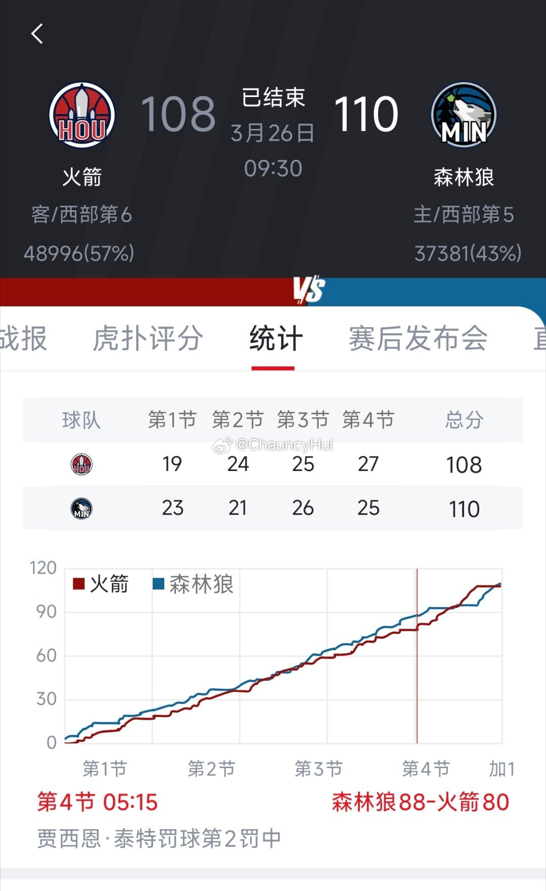 不是，今天这比赛竟然输了？中午加时还有两分钟的时候我看还有十来分领先，因为有事就