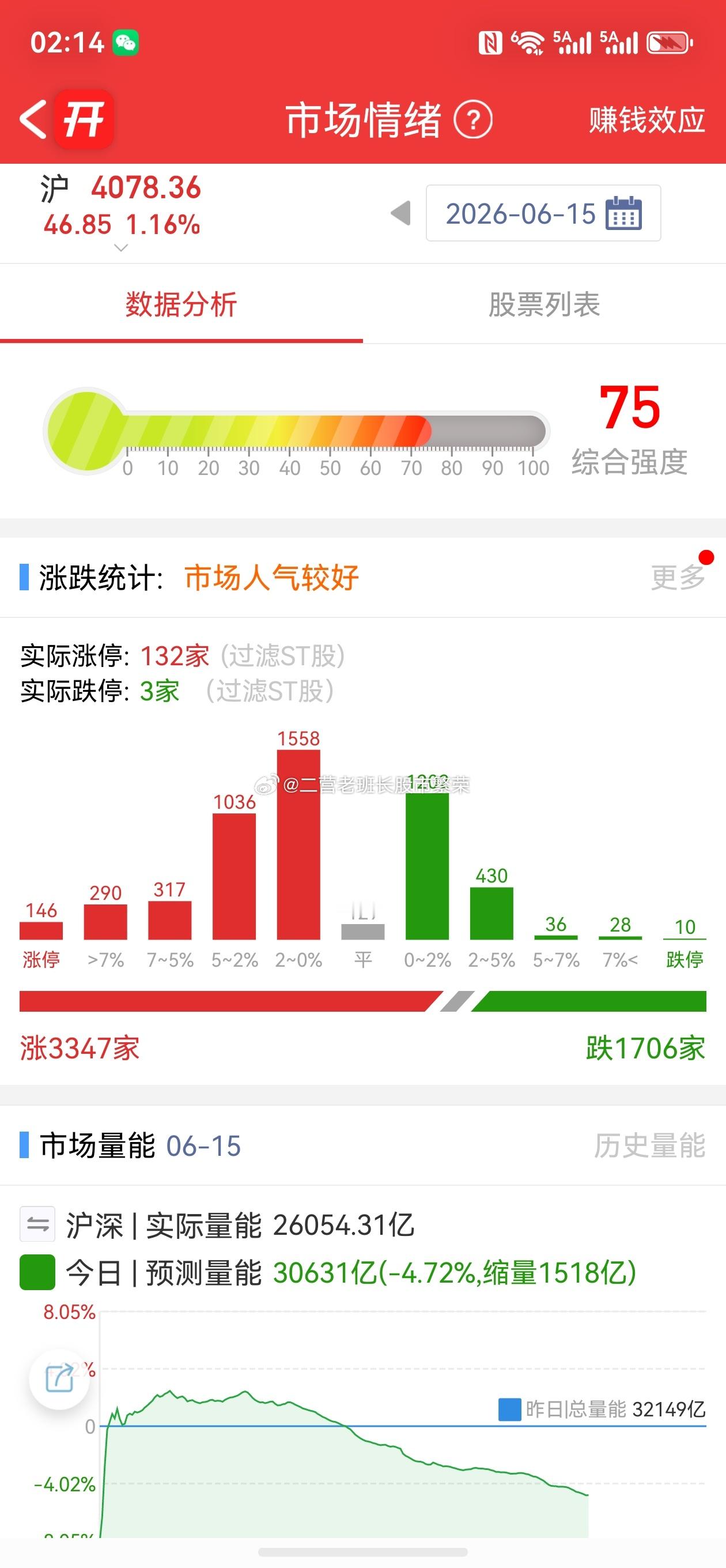 股票  146家涨停，这都涨的啥样，为啥大涨的时候我就没有赚过大钱呢？不是在同一