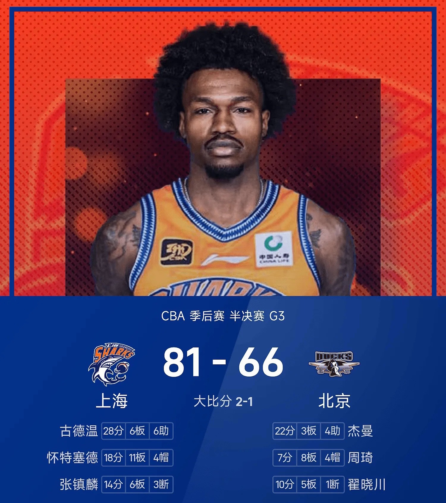 CBA季后赛半决赛，北京队主场对阵上海队。开局上海队连续命中三分，北京队则是依靠