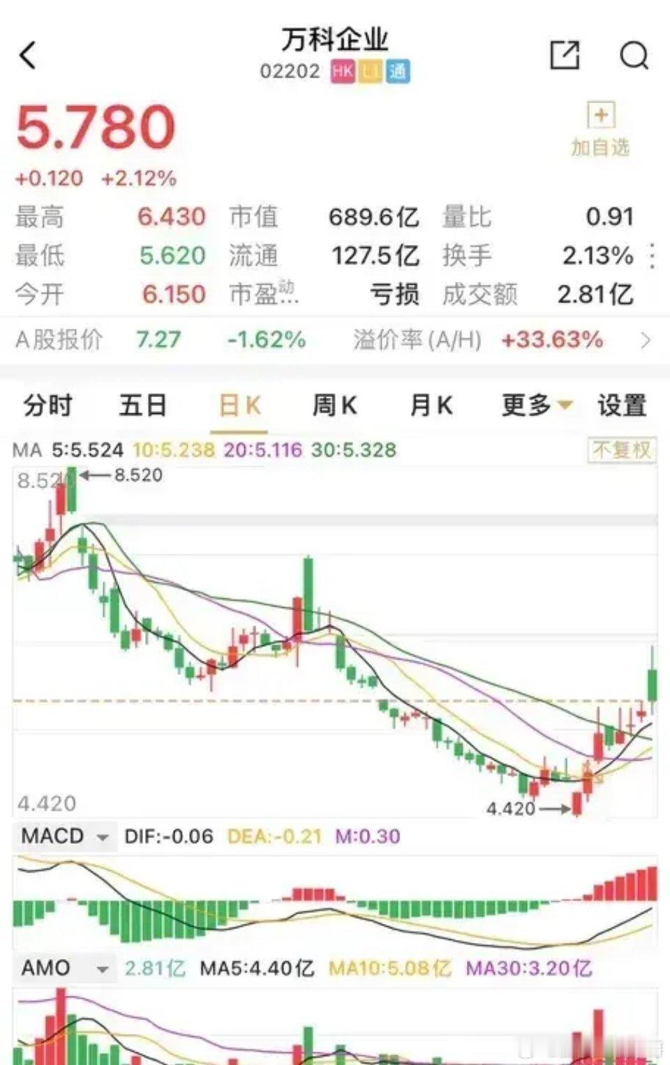 万科H大幅高开近10%，大年三十未打烊的港股上演最极致的惊艳跳水！振幅高达14%