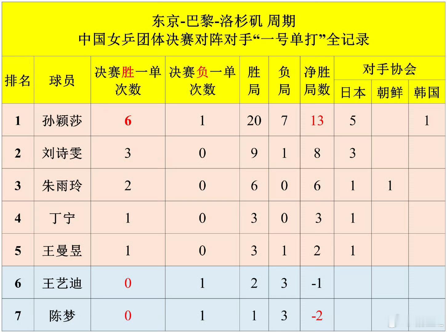 王曼昱从未打过团体一单王曼昱输巴特拉丢了单打名额 