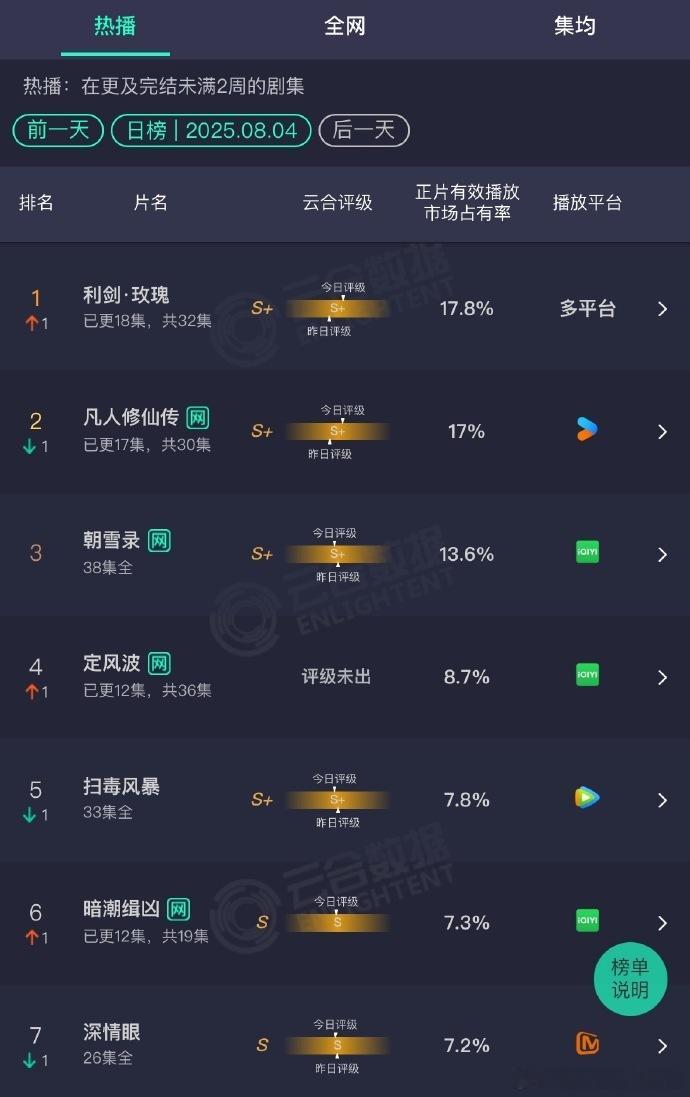这下真发笑了....... ​​​ 不仅凡人跌个大的， 定风波怎么回事？ 利剑玫