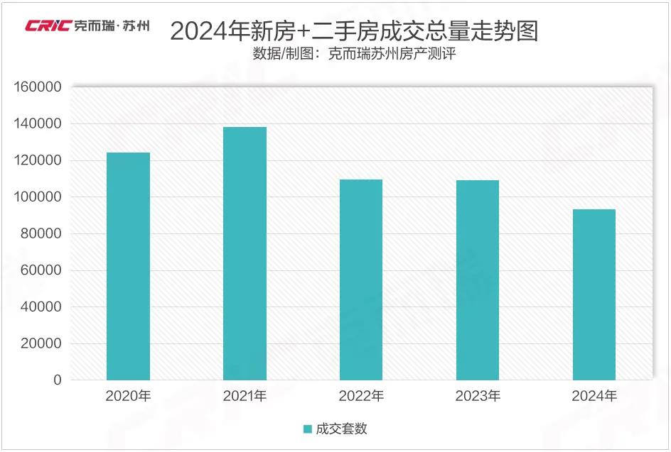 2024苏州新房+二手房成交总量