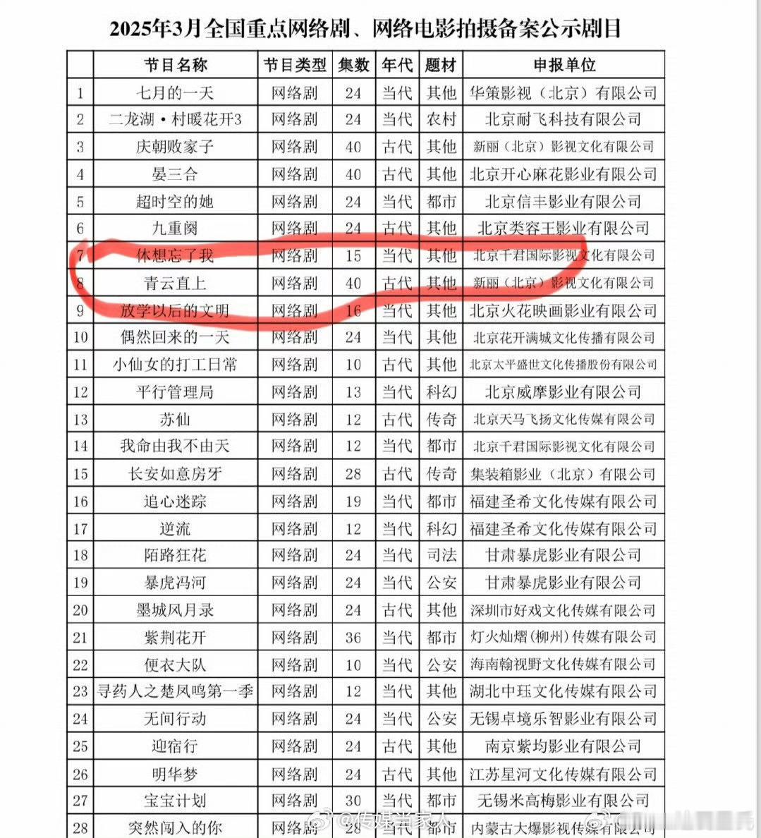 青云直上 肖战新丽的古装饼？25年就有拍摄备案了啊，怎么现在才爆出？啥简介也没有