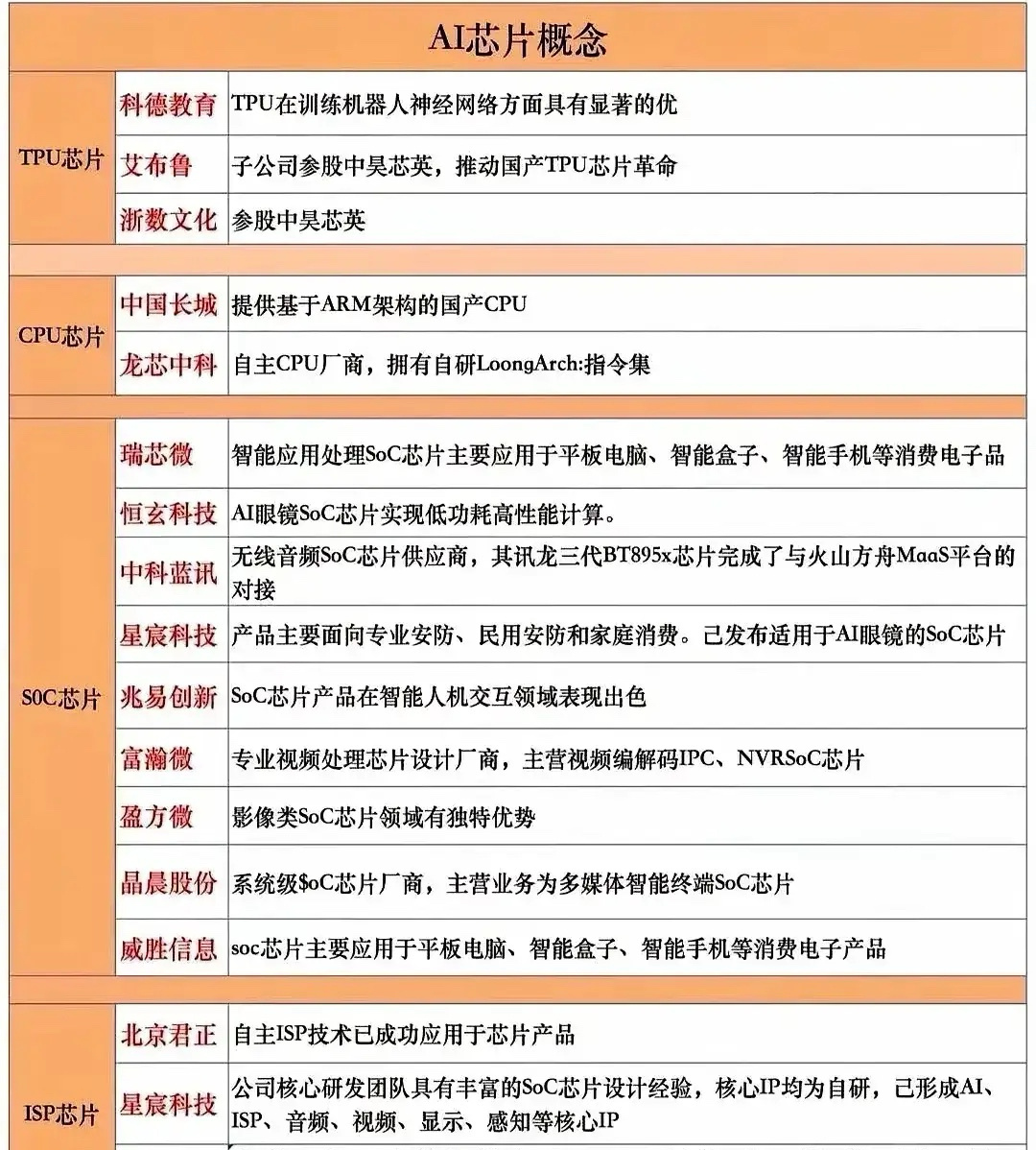 AI芯片板块综合逻辑：技术分层与国产突破  一、AI芯片四大核心技术方向： TP