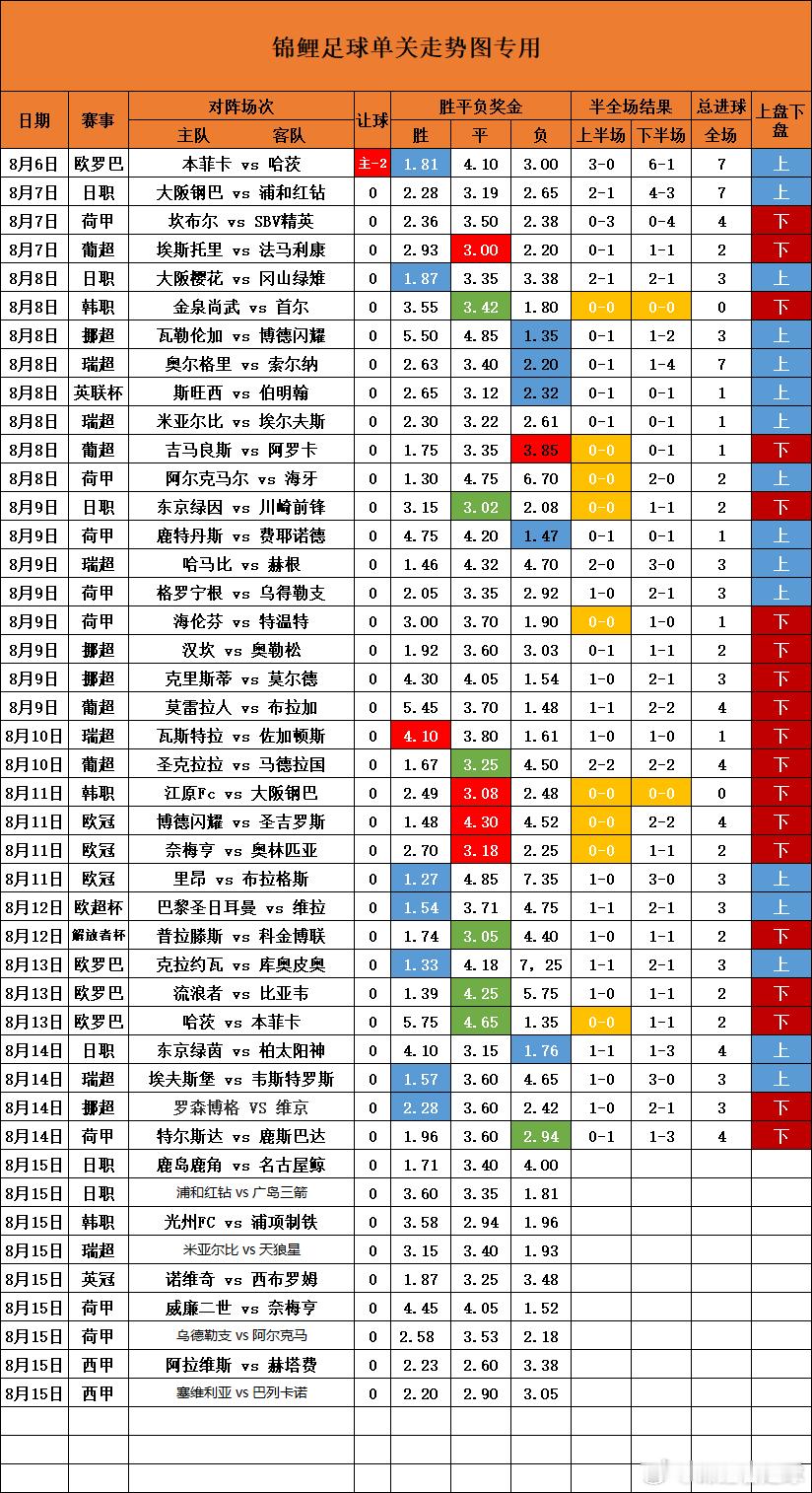 单关走势图更新一天开9场单关，好久没有这么多比赛的感觉了，昨天客胜长龙断了，最高