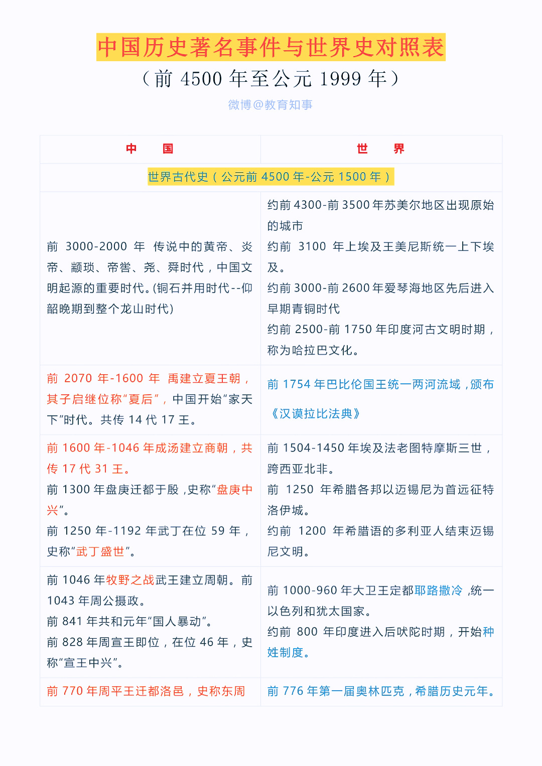 教育干货 | 中国历史和世界史横向对照表！ ​​​