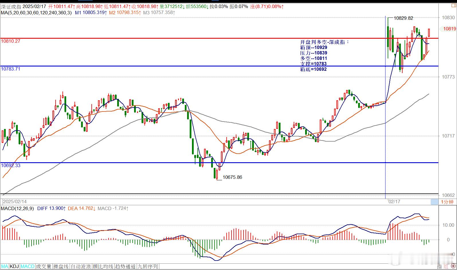 开盘判多空-深成指：箱顶--10929压力--10839多空--10811支撑=