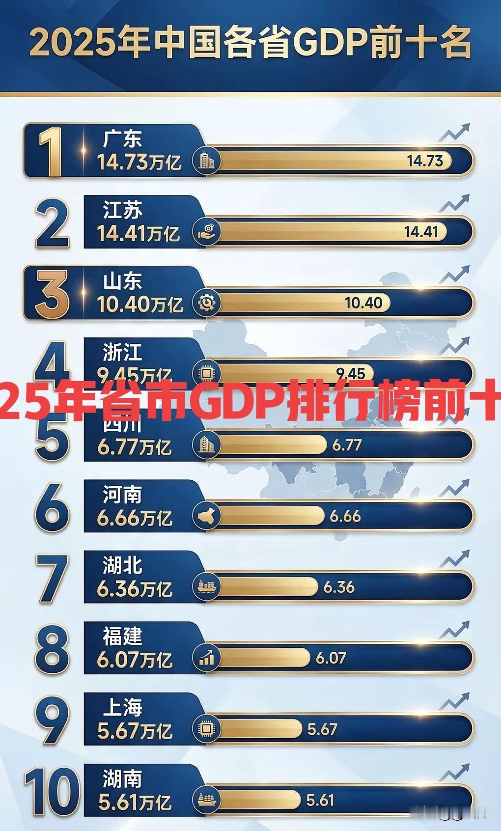 公布了，山东省北方第一！2025年各省市GDP排行榜前十名！广东、江苏、山东、浙