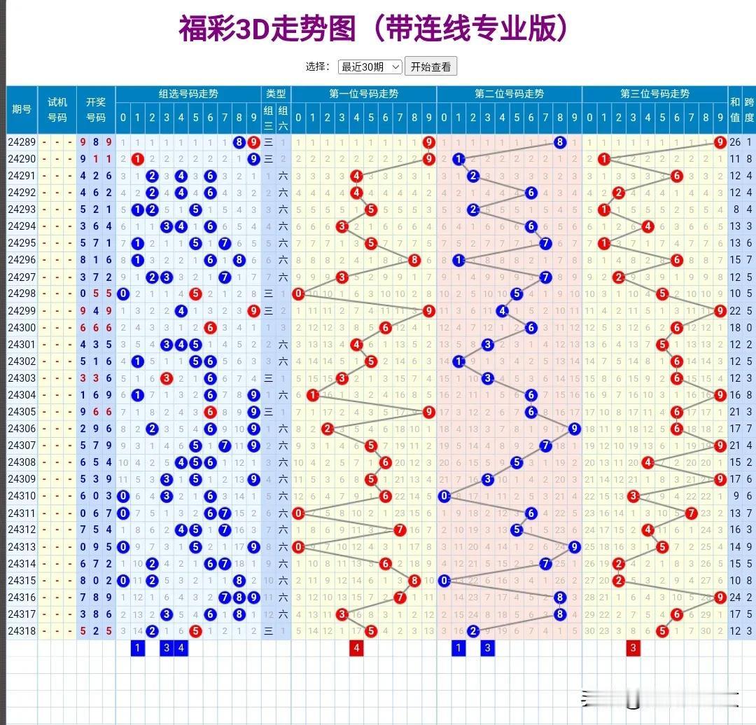 24319期：
请仔细看走势图的抬头，看看到底是哪个玩法的走势图。
仅供参考。