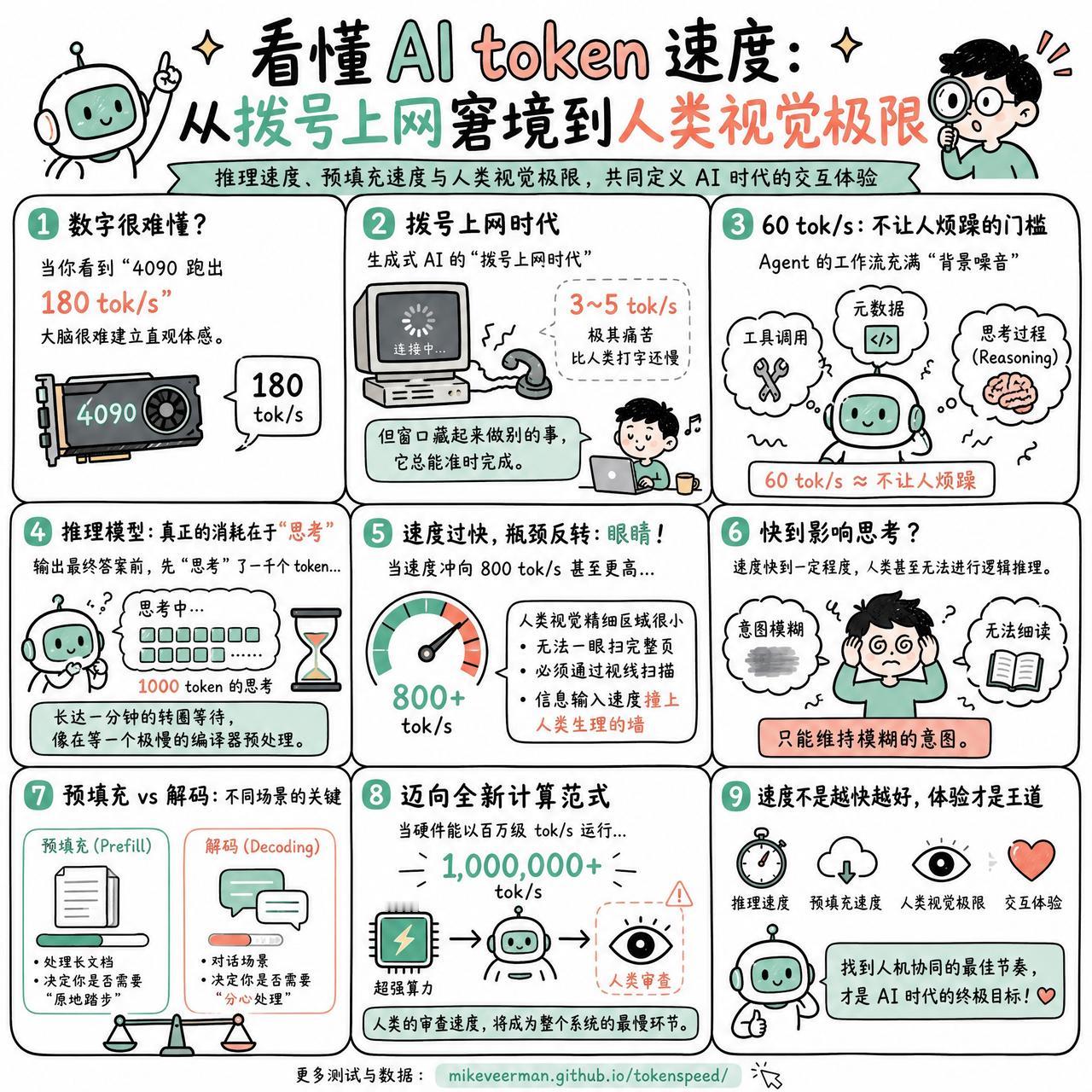 【看懂AI token速度：从拨号上网窘境到人类视觉极限】

快速阅读：LLM 