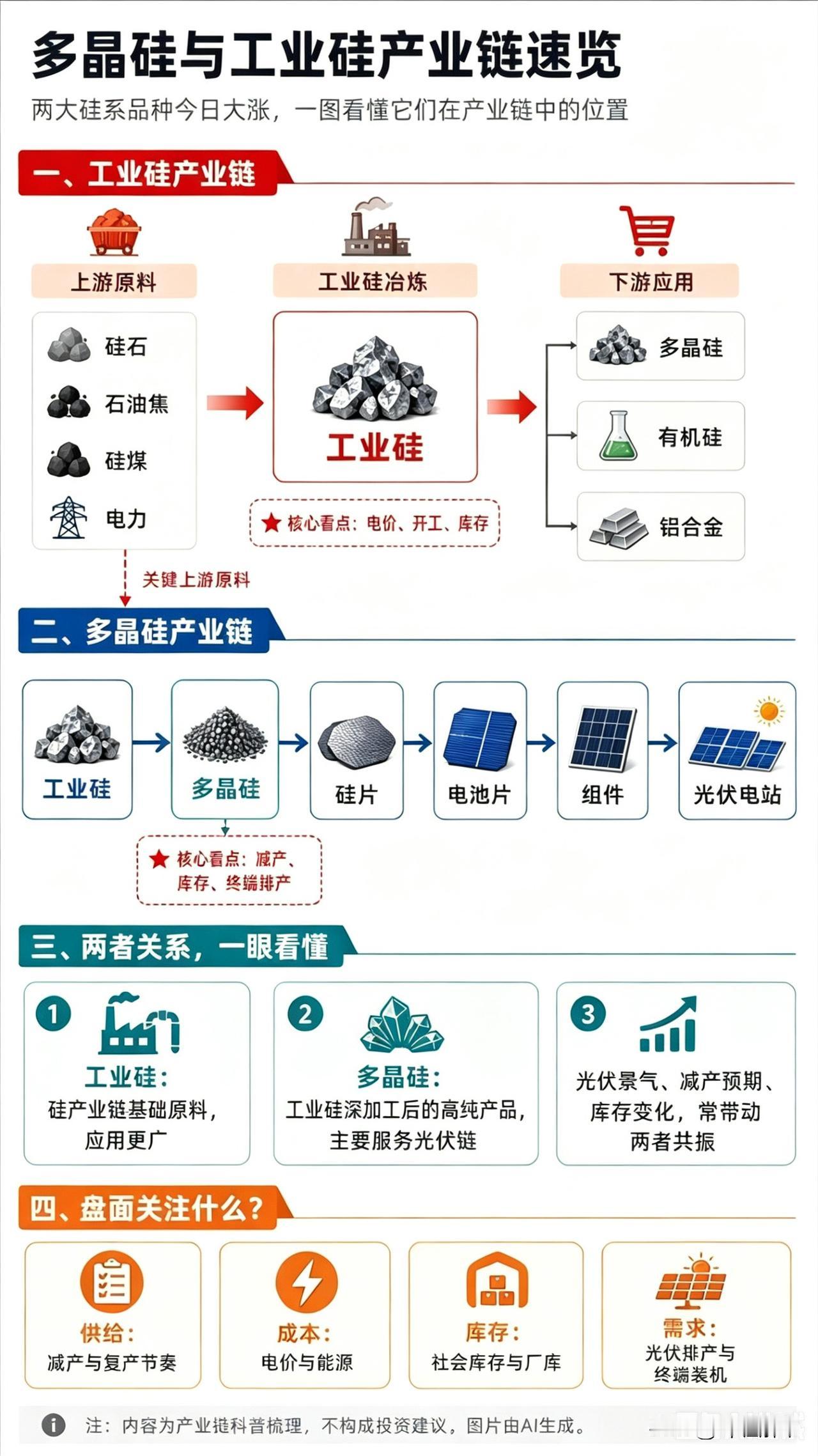 一张图看懂多晶硅和工业硅二者在产业链中的关系