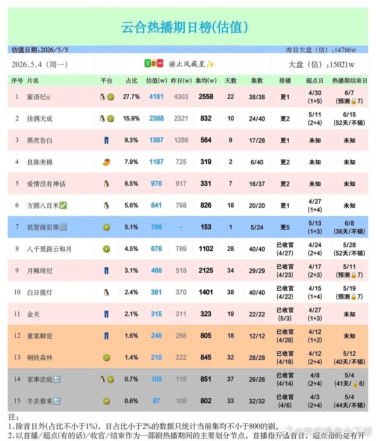 5.4云合日榜：甜剧霸榜，新剧首秀抢眼2026.5.4云合数据，古装剧剧依旧是市