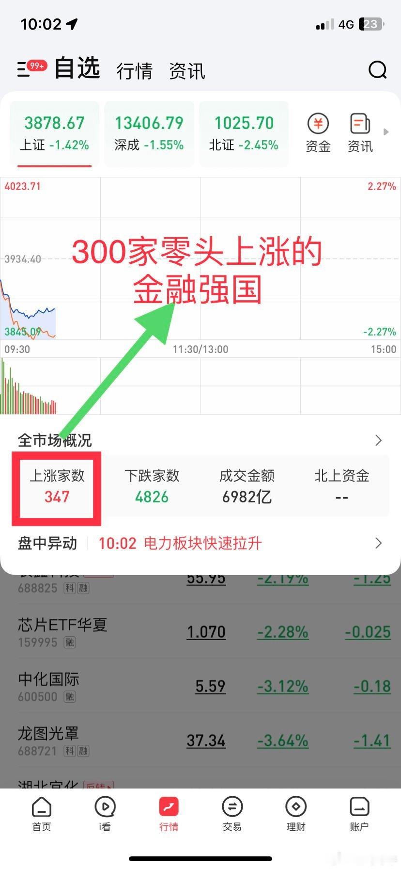 盘中提示金融强国真强啊！5-6000只股票，只有300家上涨！一天到晚吹牛逼，美