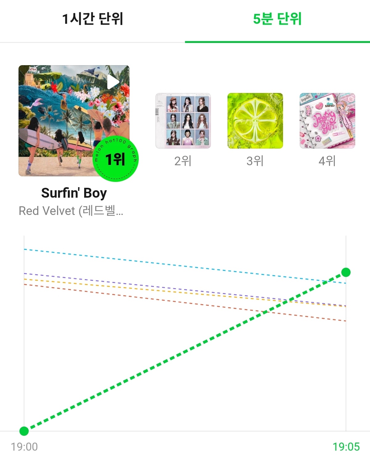 Red Velvet『Surfin' Boy』第二时段Melon五分钟曲线第一?